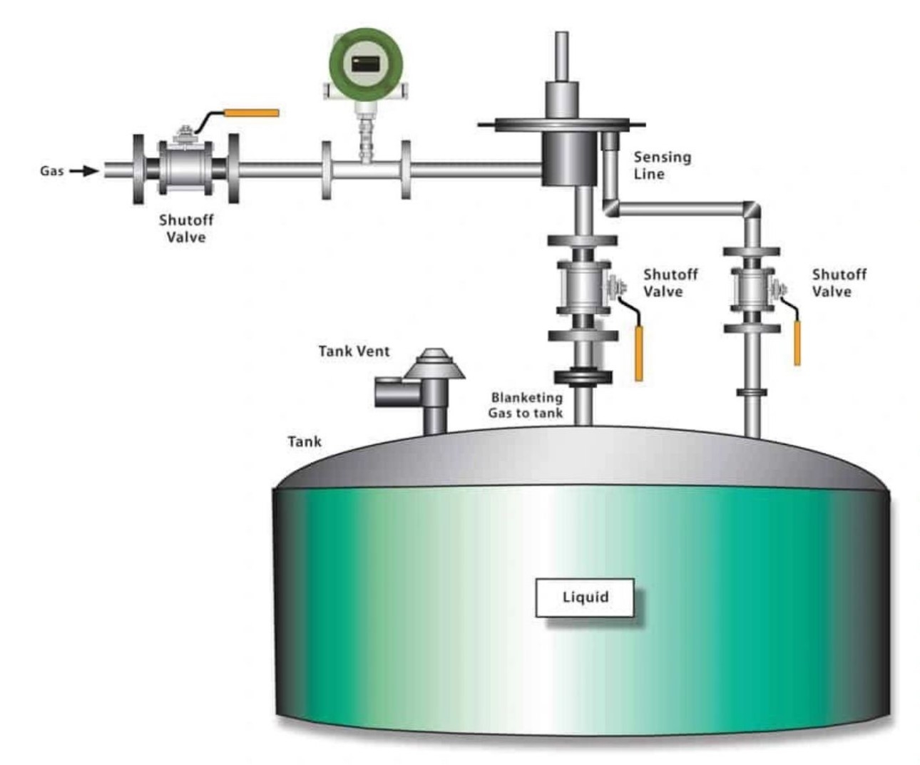 Tank Blanket Regulator (Azot yastıklama regülatörü)